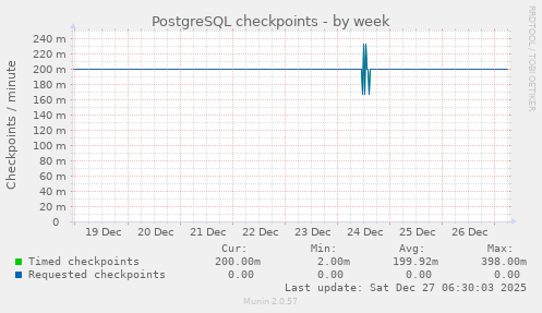 PostgreSQL checkpoints