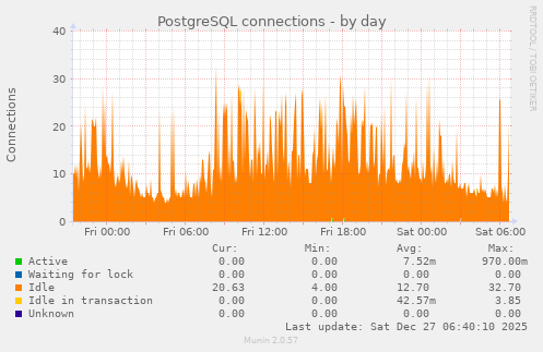 PostgreSQL connections