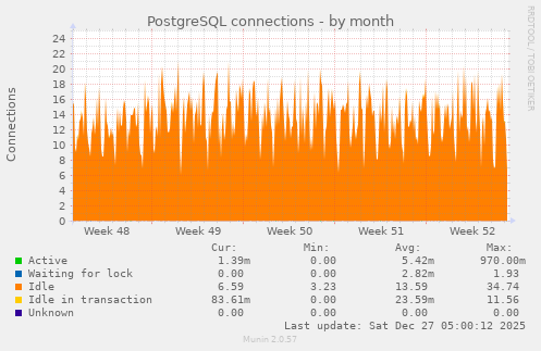 PostgreSQL connections