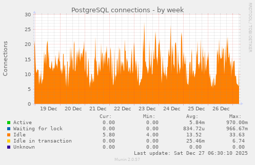 PostgreSQL connections