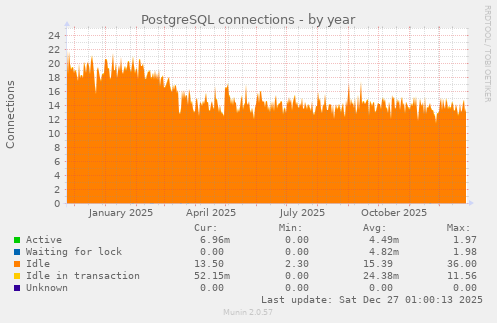 PostgreSQL connections