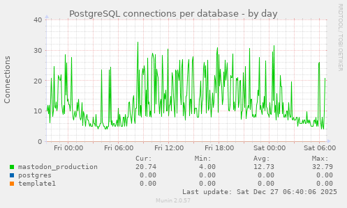 PostgreSQL connections per database