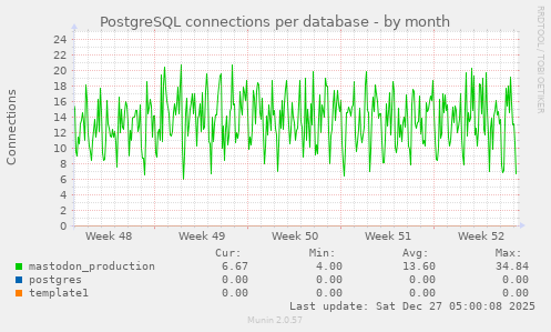 PostgreSQL connections per database