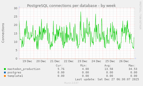 PostgreSQL connections per database