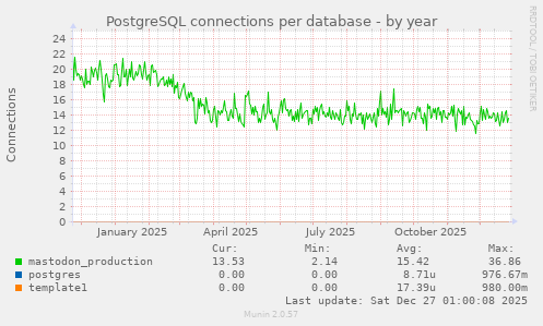 PostgreSQL connections per database