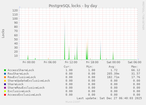 PostgreSQL locks