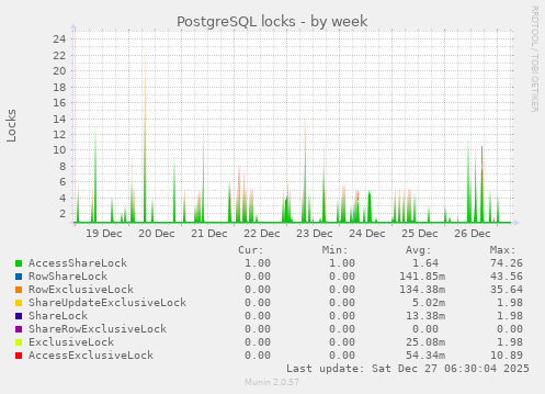 PostgreSQL locks