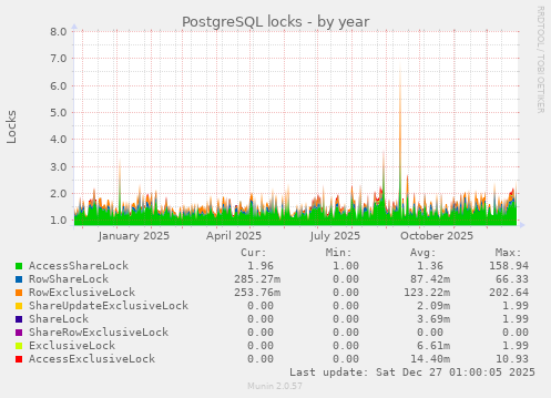 PostgreSQL locks