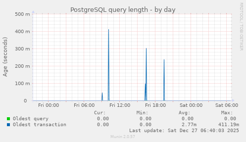PostgreSQL query length