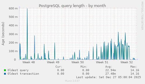 PostgreSQL query length