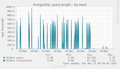 PostgreSQL query length