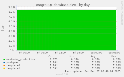 PostgreSQL database size