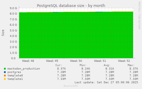 PostgreSQL database size