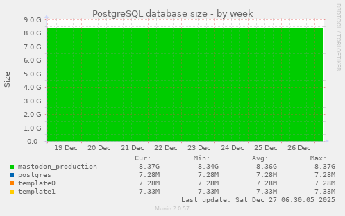 PostgreSQL database size