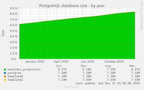 PostgreSQL database size