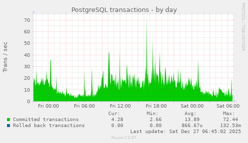 PostgreSQL transactions