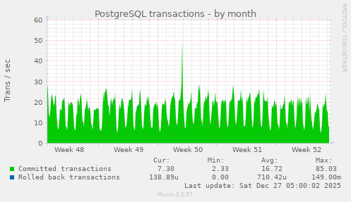 PostgreSQL transactions