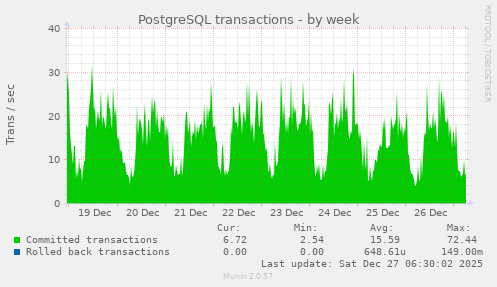 PostgreSQL transactions