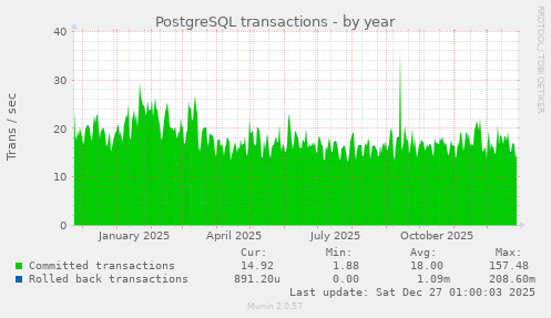 PostgreSQL transactions