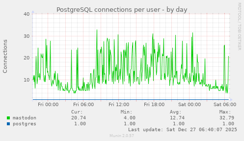PostgreSQL connections per user