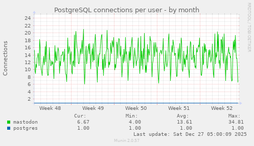 PostgreSQL connections per user