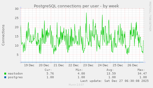 PostgreSQL connections per user
