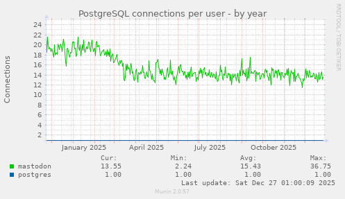 PostgreSQL connections per user