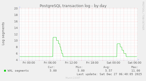 PostgreSQL transaction log