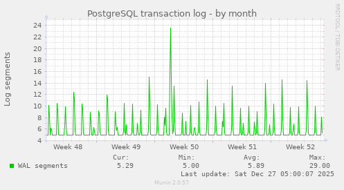 PostgreSQL transaction log