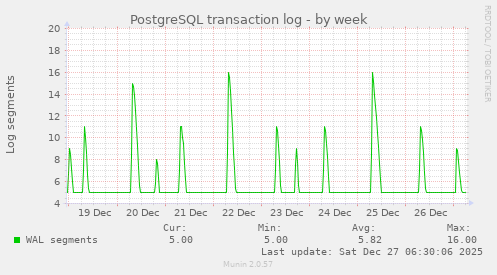 PostgreSQL transaction log