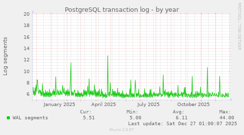 PostgreSQL transaction log