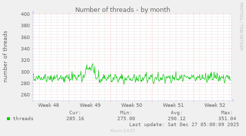 Number of threads