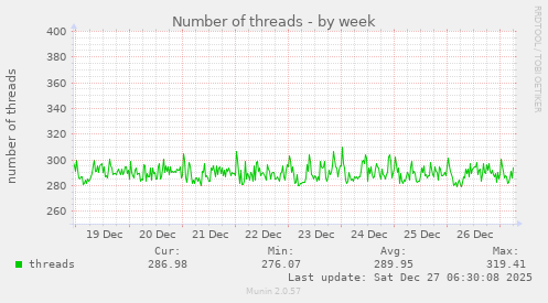Number of threads