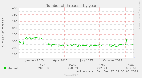 Number of threads